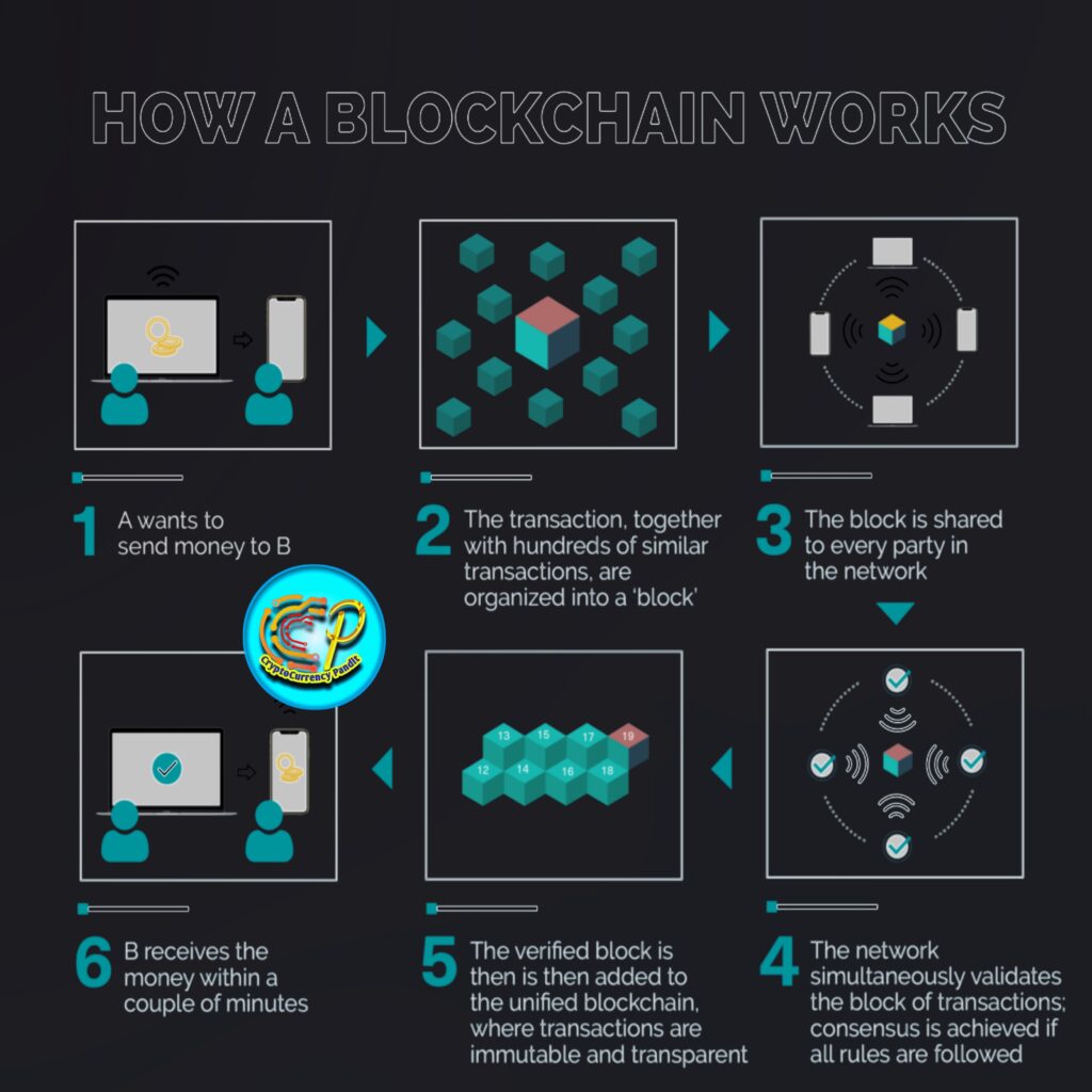 Blockchain Technology kaise Kam karti hain?
ब्लॉकचैन तकनीक कैसे काम करती हैं? CCP Cryptocurrencypandit.com