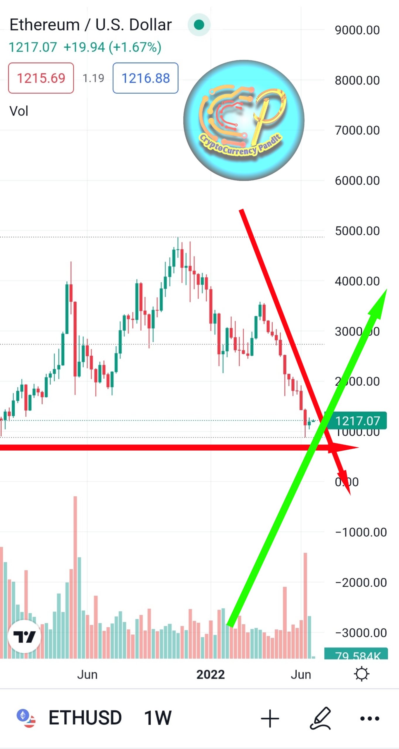 Signs of recovery?  Ethereum follows a long streak of 11 red weekly candles, a golden green candle ETH Latest Hindi news chart analysis ETH News Update