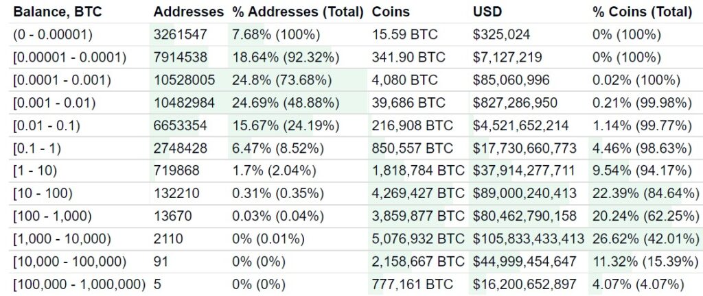 टेस्ला ने अपनी कुल Bitcoin होल्डिंग का 75% भाग क्यों बेचा? क्या एलन मस्क का क्रिप्टो से मोहभंग हुआ? bitcoin holers analysis table