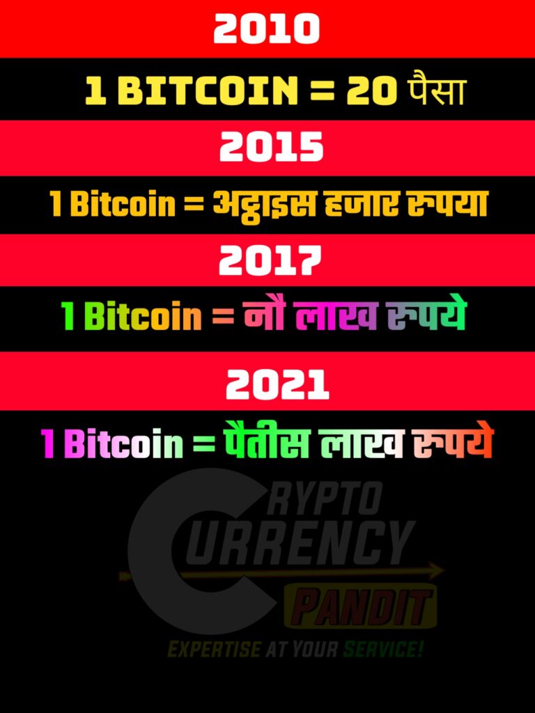 Incredible Bitcoin growth history-BTC-price-in-2010-2015-2017-2021