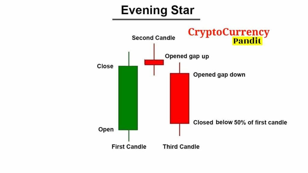 Evening Star जानें Top 10 क्रिप्टो कैंडलस्टिक पैटर्न- Crypto Candlestick Patterns